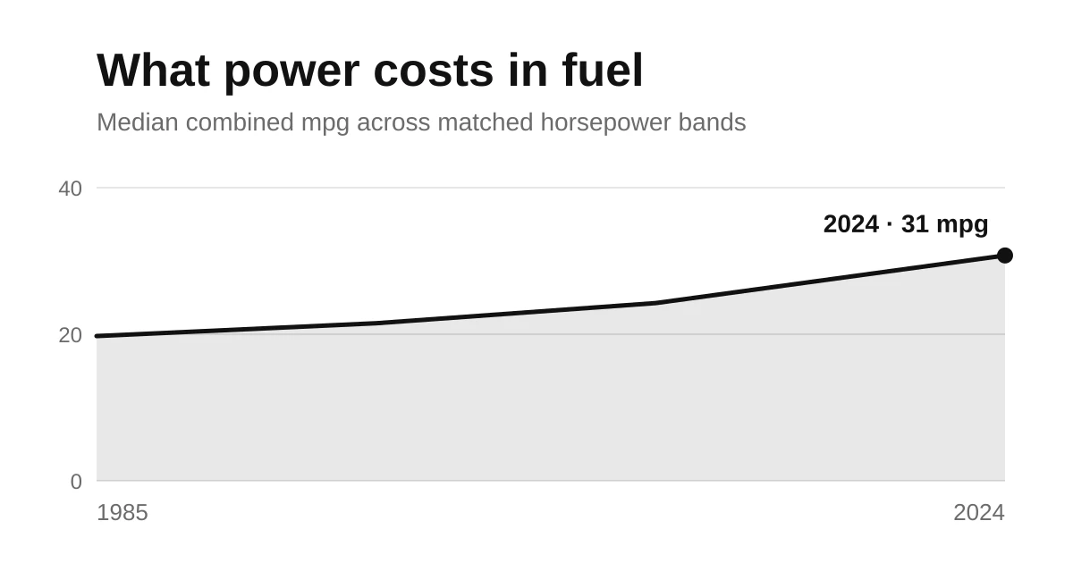 Line chart of median combined mpg across matched horsepower bands, rising from the mid twenties in 1985 to the low thirties in the newest model years
