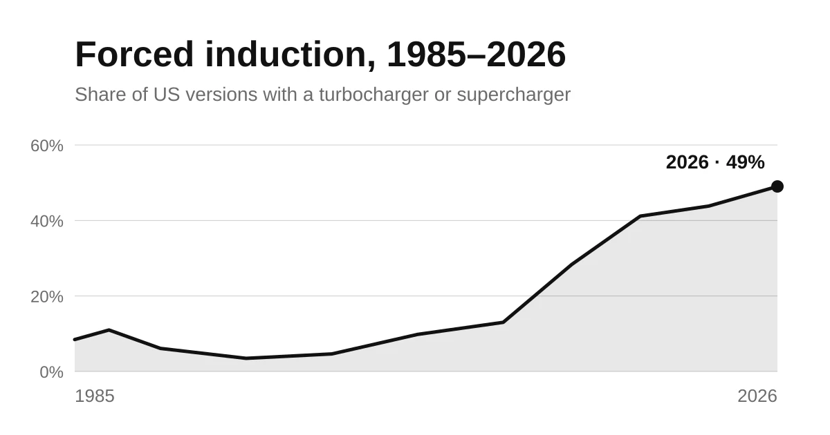 Line chart of the forced-induction share of US vehicle versions from 1985 to 2026, with an eighties bump, a nineties trough and a steep climb after 2010