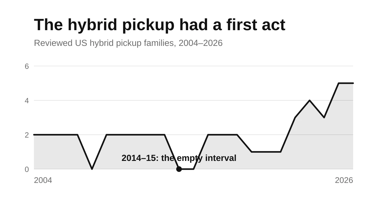 Line chart of reviewed US hybrid pickup families, beginning in 2004, empty in 2014–15, then returning and diversifying through 2026.