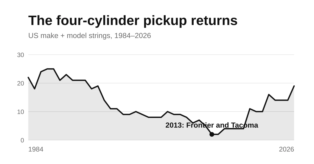 Line chart of four-cylinder US pickup model strings falling to two in 2013–14, then climbing again through 2026.