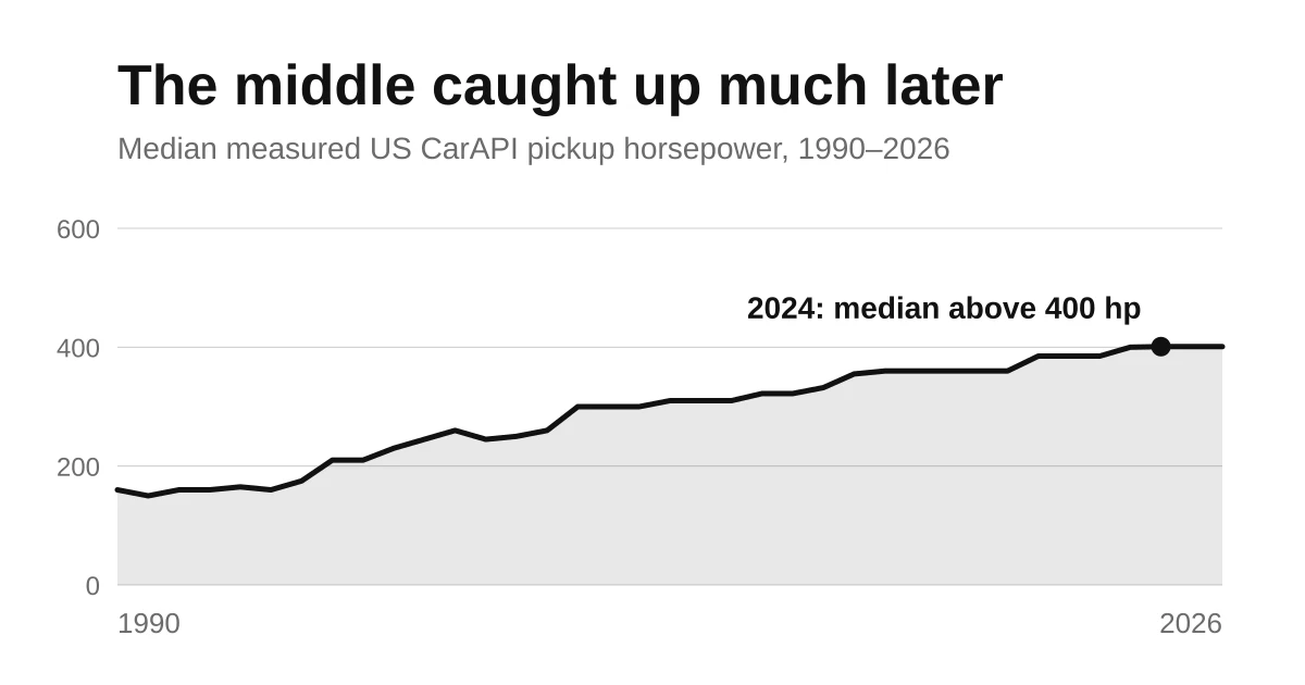 Line chart of US CarAPI pickup horsepower medians rising past 300 hp in 2008 and 400 hp in 2024, remaining below 500 through 2026.