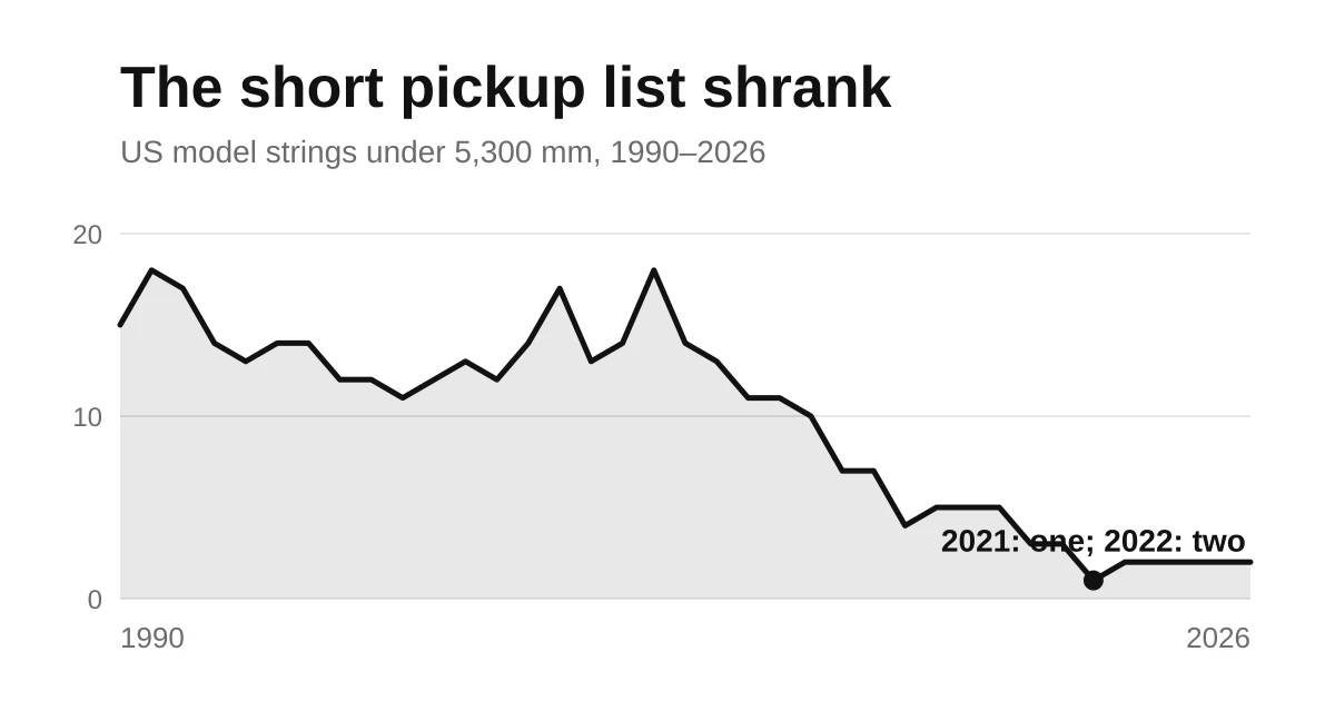 Line chart of US pickup model strings under 5,300 mm, falling from eighteen in 1991 to one in 2021, then two from 2022.