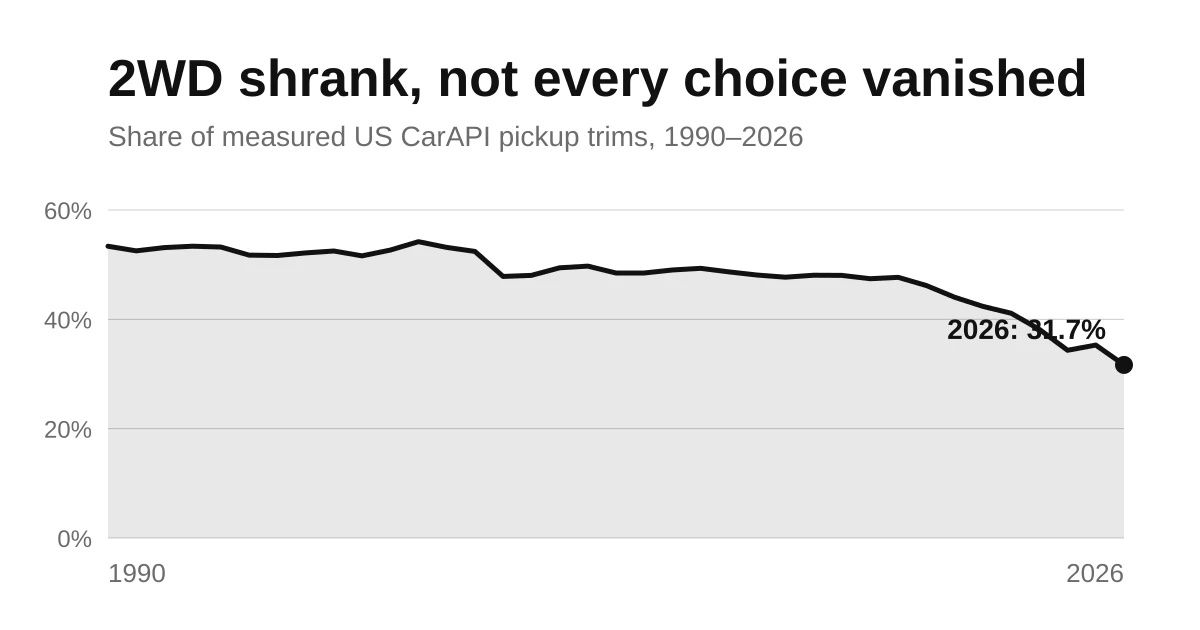 Line chart of two-wheel-drive share among US CarAPI pickup trims declining from 53.4 percent in 1990 to 31.7 percent in 2026.